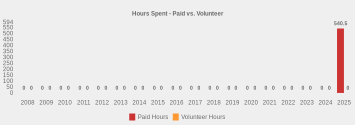 Hours Spent - Paid vs. Volunteer (Paid Hours:2008=0,2009=0,2010=0,2011=0,2012=0,2013=0,2014=0,2015=0,2016=0,2017=0,2018=0,2019=0,2020=0,2021=0,2022=0,2023=0,2024=0,2025=540.5|Volunteer Hours:2008=0,2009=0,2010=0,2011=0,2012=0,2013=0,2014=0,2015=0,2016=0,2017=0,2018=0,2019=0,2020=0,2021=0,2022=0,2023=0,2024=0,2025=0|)